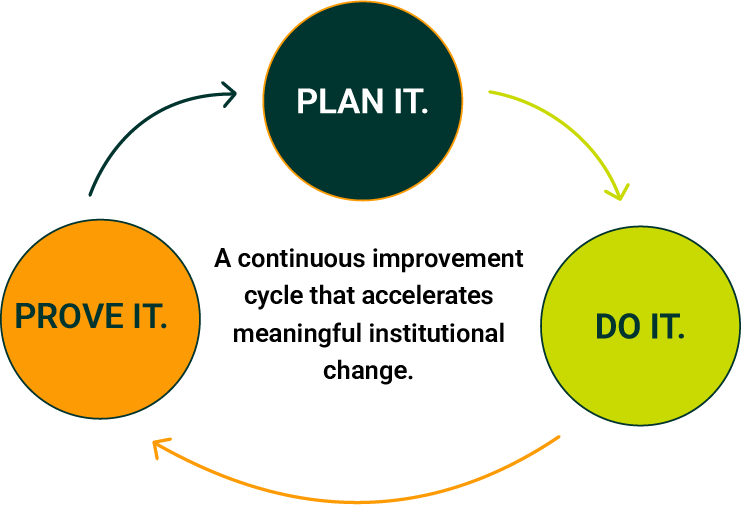 900X500-PlanIt-DoIt-ProveIt Plan it. Prove it. Do it.